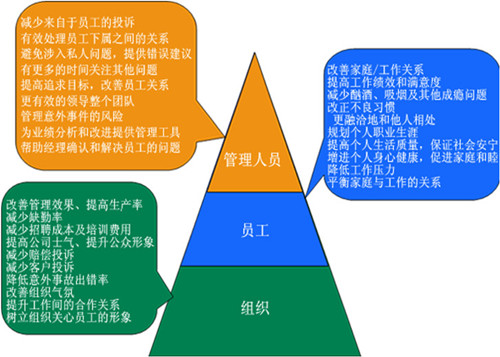 EAP的收益-3个维度-500.jpg