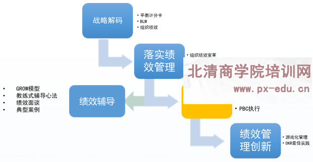 战略绩效管理
