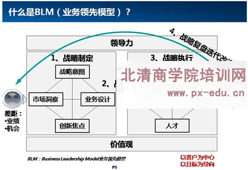 谢宁基于BLM业务领先的战略制定和战略解码课题大纲